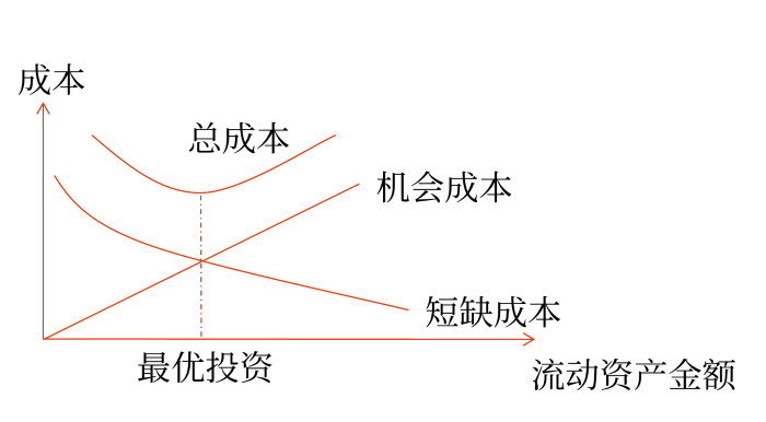 適中型投資策略下的成本特點(diǎn)