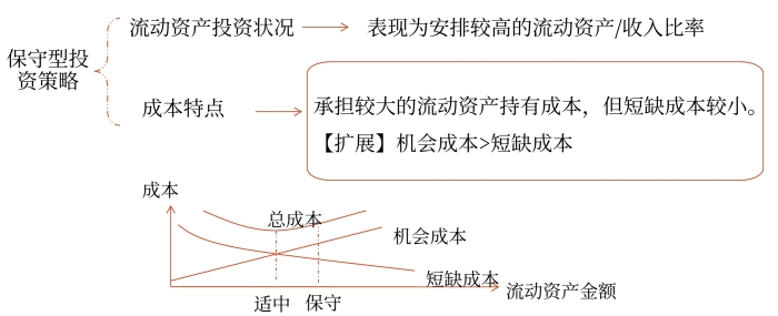 保守型投資策略