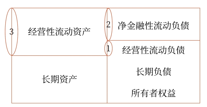 籌資結(jié)構(gòu)的衡量指標(biāo)—易變現(xiàn)率