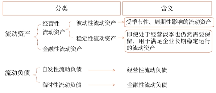 流動(dòng)資產(chǎn)和流動(dòng)負(fù)債的特殊分類