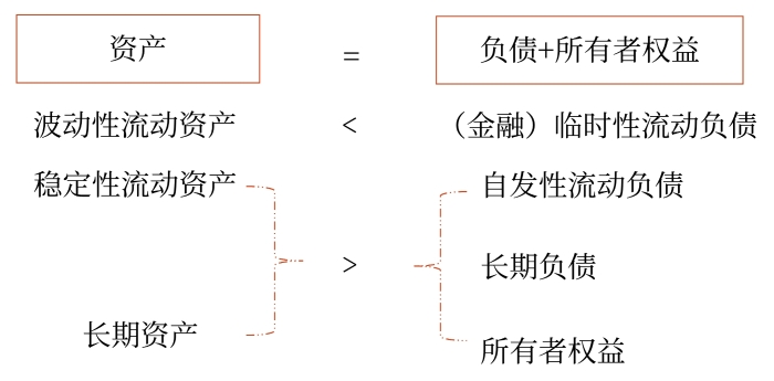 激進(jìn)型籌資策略