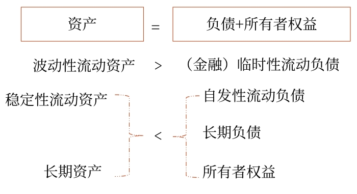 保守型籌資策略