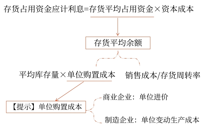 存貨占用資金應(yīng)計(jì)利息增加