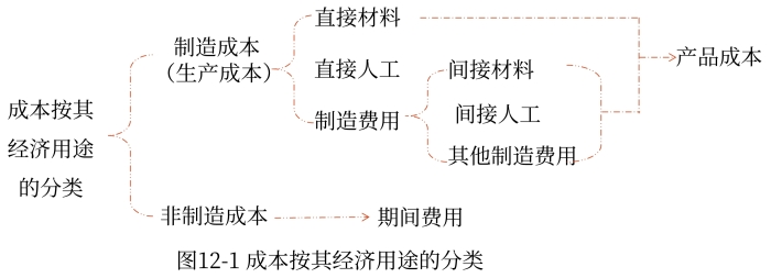 成本按照經(jīng)濟(jì)用途（功能）分類