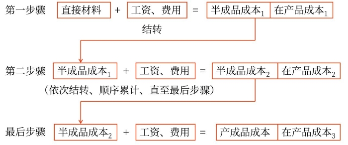 逐步綜合結(jié)轉(zhuǎn)法的計(jì)算程序