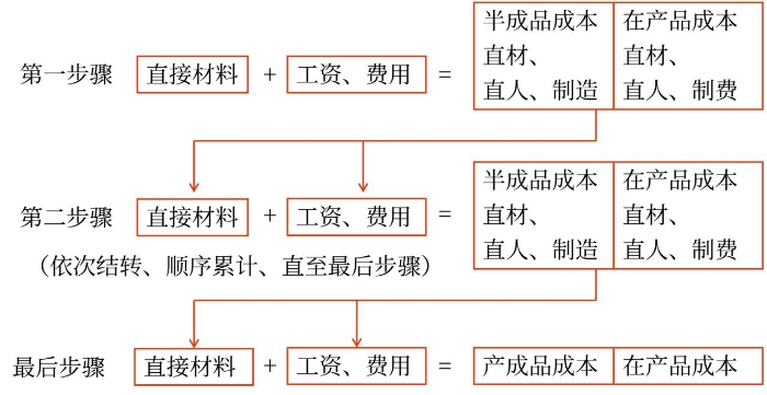 逐步分項(xiàng)結(jié)轉(zhuǎn)法的計(jì)算程序