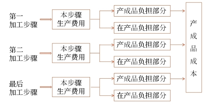 成本計(jì)算程序