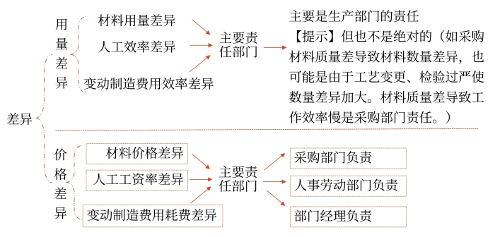 變動成本項目差異分析的責任歸屬