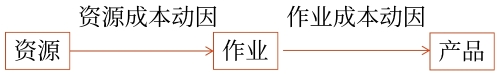 間接成本的分配路徑