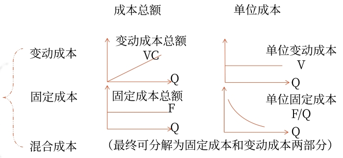 成本分類