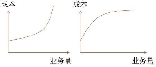 曲線變動成本