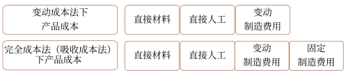 成本費(fèi)用的內(nèi)容比較