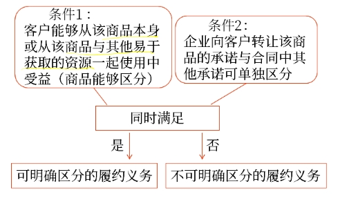 企業(yè)向客戶轉讓可明確區(qū)分商品（或者商品或服務的組合）的承諾