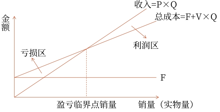 基本的本量利關(guān)系圖