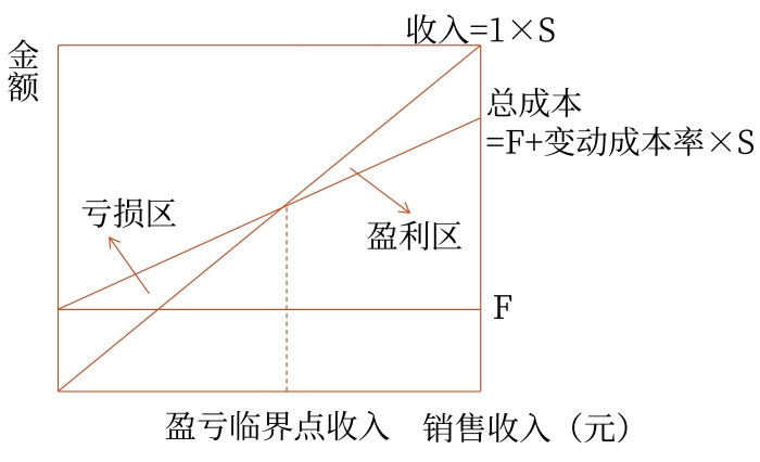 正方形本量利關(guān)系圖