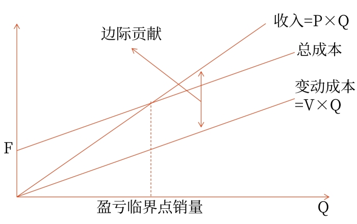 邊際貢獻式本量利關(guān)系圖