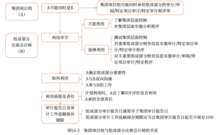 集團(tuán)項(xiàng)目組與組成部分注冊會(huì)計(jì)師的關(guān)系