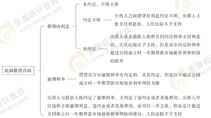 民間借貸合同