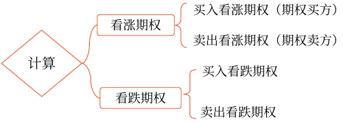 期權(quán)投資——2025年中級會計財務(wù)管理預(yù)習(xí)階段考點(diǎn)