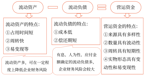 營運資金的概念,、特點及管理原則—2025年中級會計財務(wù)管理預(yù)習階段考點