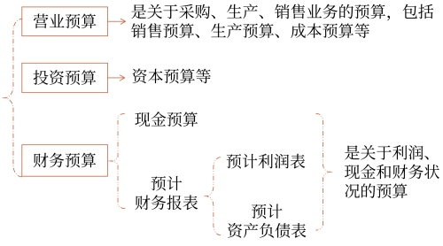 按其涉及的業(yè)務(wù)活動(dòng)領(lǐng)域