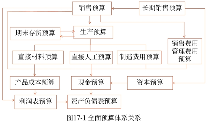 全面預(yù)算的內(nèi)容