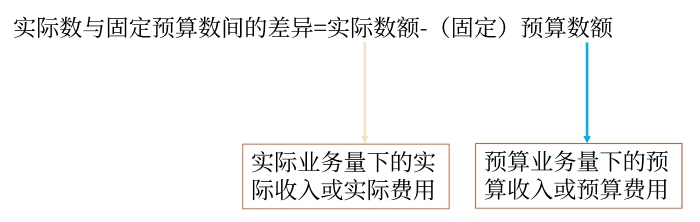 實(shí)際數(shù)與固定預(yù)算數(shù)間差異的確定