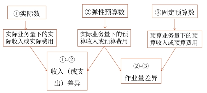 差異的分解