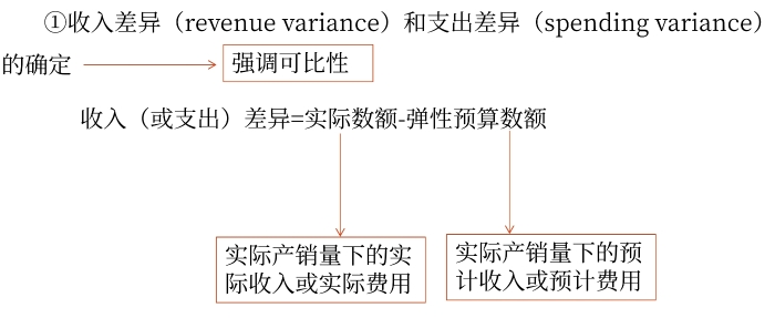 差異的分解