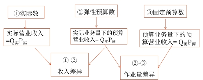 營(yíng)業(yè)收入的彈性預(yù)算分析