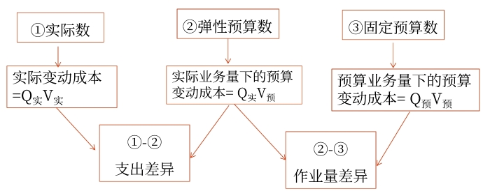 變動(dòng)成本項(xiàng)目的彈性預(yù)算分析