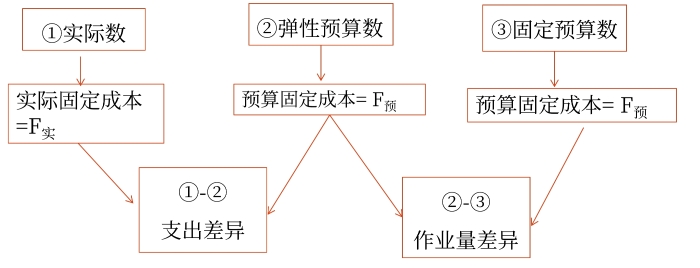 固定成本項(xiàng)目的彈性預(yù)算分析