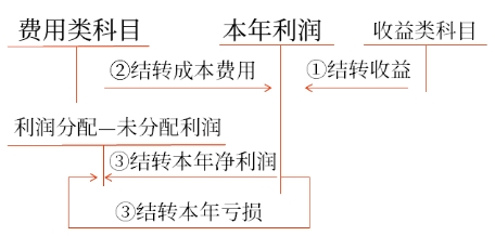 本年利潤的會(huì)計(jì)處理