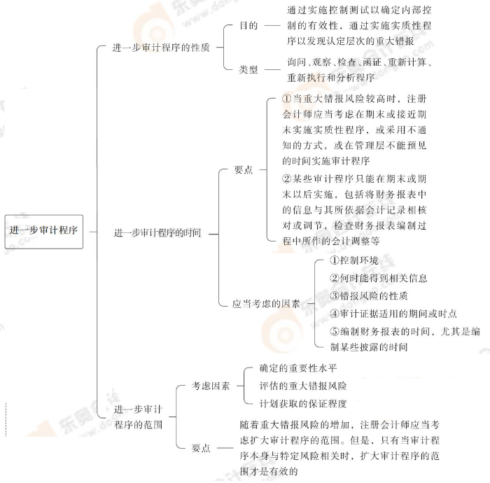 24-注會-思維導(dǎo)圖記憶冊-審計(jì)_00_04