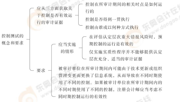 24-注會-思維導(dǎo)圖記憶冊-審計(jì)_00_07