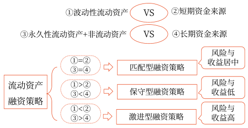 2025年中級會計財務(wù)管理預(yù)習(xí)階段考點