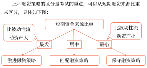 2025年中級會計財務(wù)管理預(yù)習(xí)階段考點