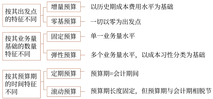 總結