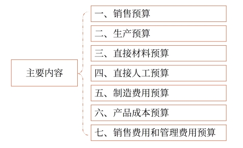 主要內(nèi)容