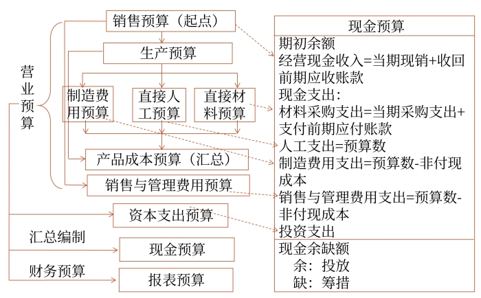 現(xiàn)金預(yù)算