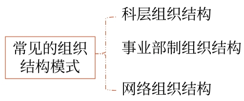 企業(yè)組織結(jié)構(gòu)