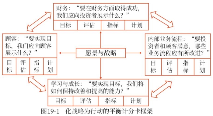 平衡計分卡的框架