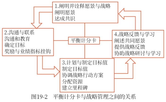 平衡計分卡和戰(zhàn)略管理的關(guān)系