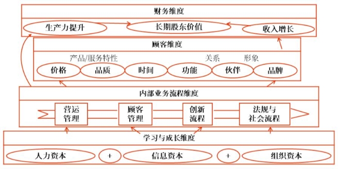 戰(zhàn)略地圖架構(gòu)