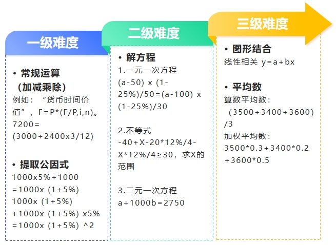 中級會計計算難度