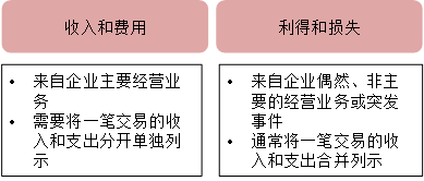 利潤表