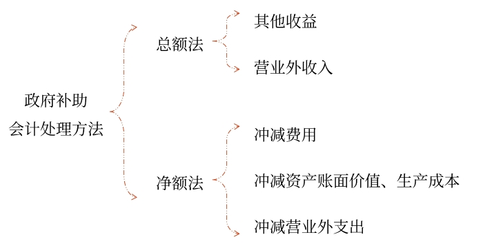 政府補(bǔ)助的會(huì)計(jì)處理方法