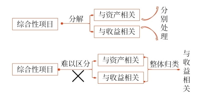 綜合性項目政府補助