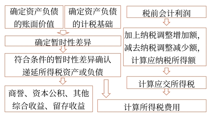 所得稅會計的一般程序