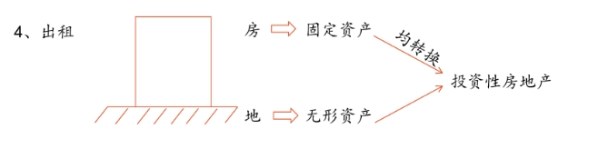 免費(fèi)試聽(tīng)：投資性房地產(chǎn)的范圍